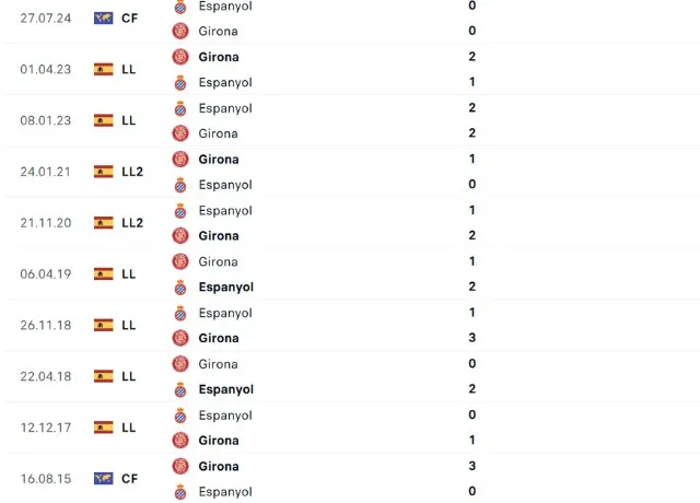 Lịch sử đối đầu Girona vs Espanyol 
